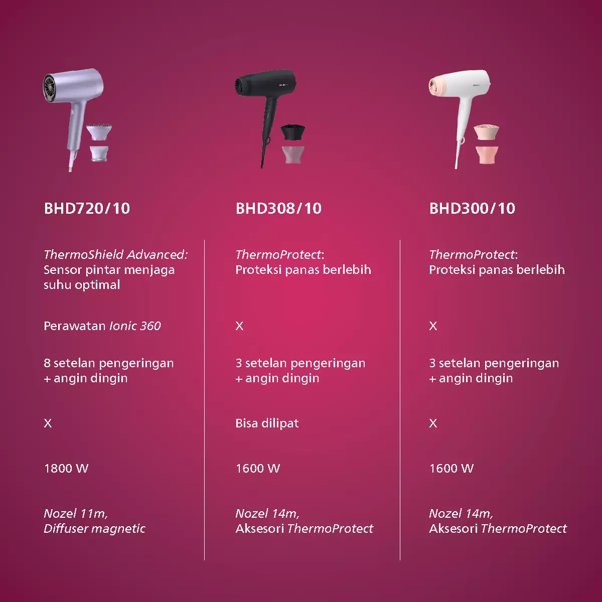 Philips Hair Dryer 3000 Series BHD300/10 Pengering Rambut