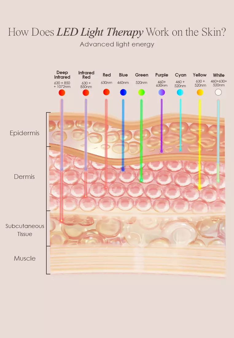 Project E Beauty Lumalux Face | Pro LED Light Therapy Mask