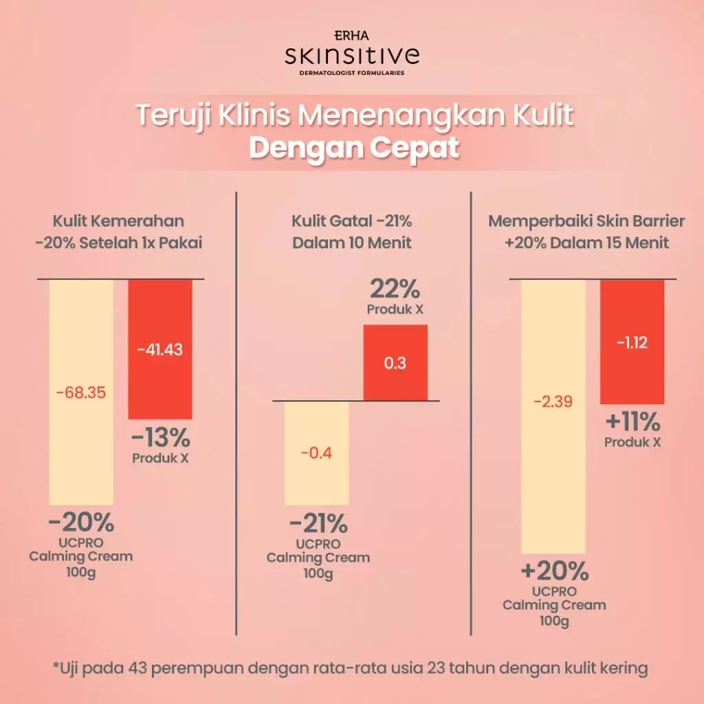 ERHA Skinsitive UltracalmPRO Multipurpose Calming Cream 100gr | Krim Multifungsi Untuk Semua Jenis Kulit (Normal, Kering, Sensitif, Iritasi) | Meredakan Gatal dan Kemerahan, Sunburn | Meredakan Eksim | Mencegah Stretchmark | Aman untuk Anak 3+