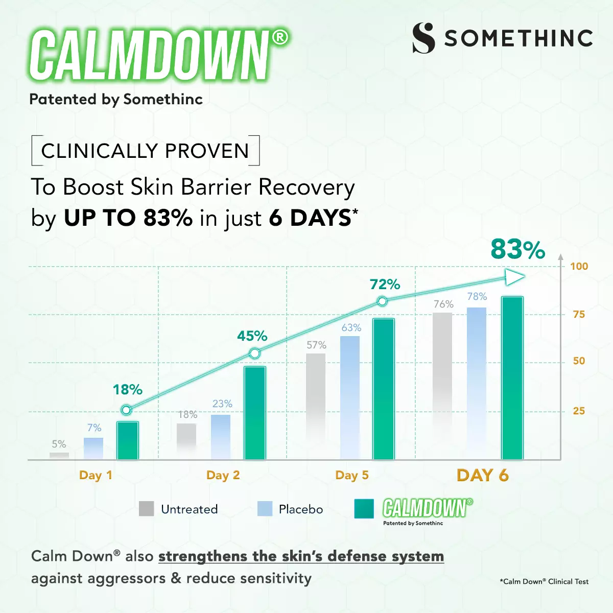 SOMETHINC Calm Down! Skinpair Barrier Serum - (Skin Barrier, Kulit Sensitif, Kulit Iritasi)