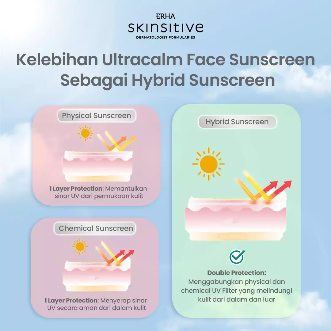 Skinsitive Ultracalm Face Sunscreen SPF 50 PA++++ | Hybrid Sunscreen, Cocok untuk Semua Jenis Kulit (Normal - Sensitif) | 3x Soothing Agents, Hydrating Agents, Ceramide | Cepat Menyerap, No White Cast, Tidak Lengket | Sunscreen Aman Untuk Keluarga